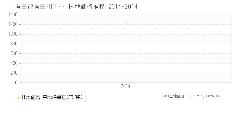 谷(有田郡有田川町)の林地価格推移グラフ(坪単価)[2014-2014年]