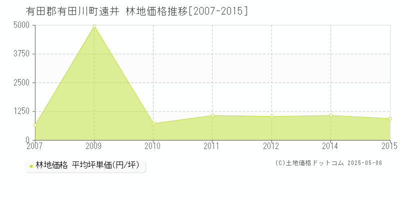 遠井(有田郡有田川町)の林地価格推移グラフ(坪単価)[2007-2015年]