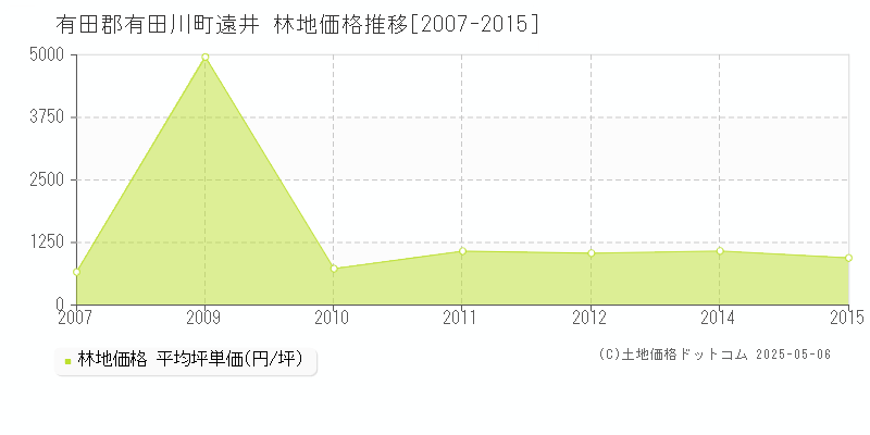 有田郡有田川町遠井の林地価格推移グラフ 