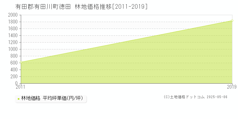 徳田(有田郡有田川町)の林地価格推移グラフ(坪単価)[2011-2019年]