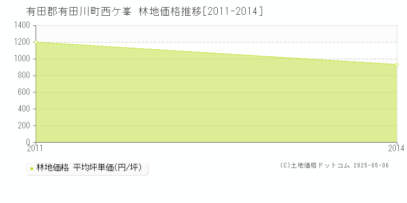 西ケ峯(有田郡有田川町)の林地価格推移グラフ(坪単価)[2011-2014年]