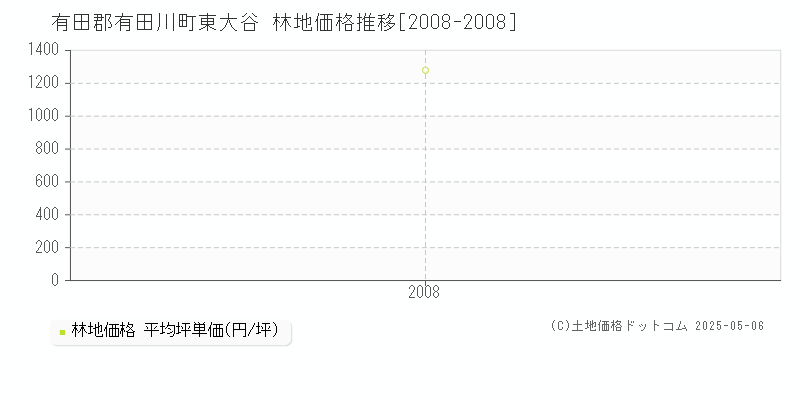 東大谷(有田郡有田川町)の林地価格推移グラフ(坪単価)[2008-2008年]