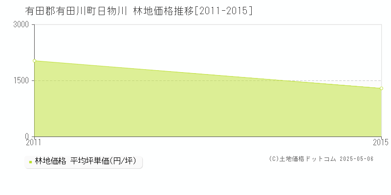 日物川(有田郡有田川町)の林地価格推移グラフ(坪単価)[2011-2015年]