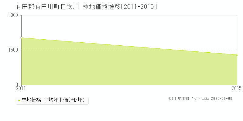有田郡有田川町日物川の林地価格推移グラフ 