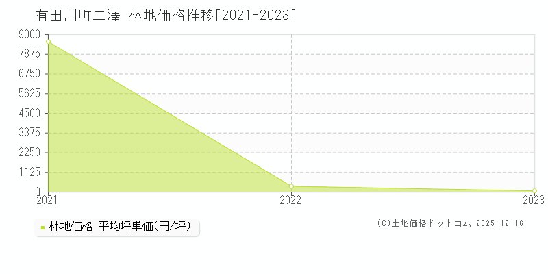 大字二澤(有田川町)の林地価格推移グラフ(坪単価)[2021-2023年]