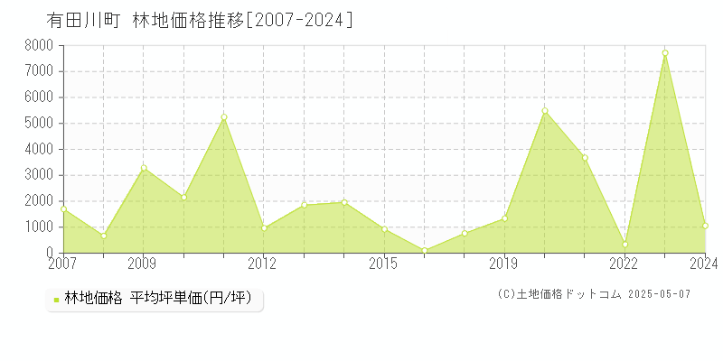 有田川町(和歌山県)の林地価格推移グラフ(坪単価)[2007-2024年]