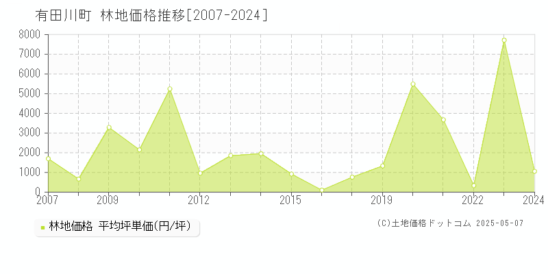 有田郡有田川町の林地価格推移グラフ 