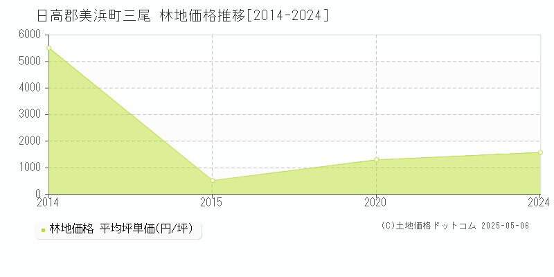 三尾(日高郡美浜町)の林地価格推移グラフ(坪単価)[2014-2024年]