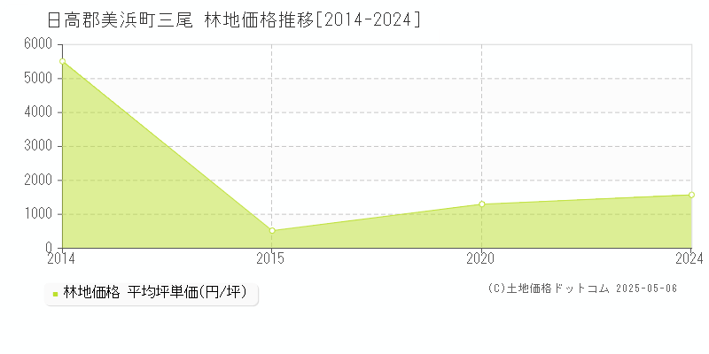 日高郡美浜町三尾の林地価格推移グラフ 
