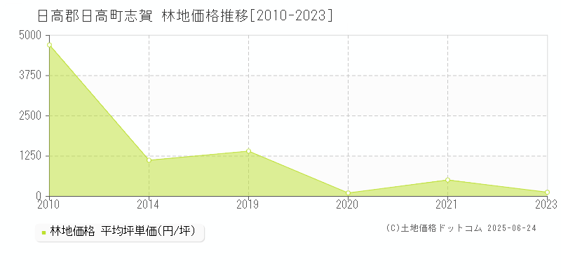 志賀(日高郡日高町)の林地価格推移グラフ(坪単価)[2010-2023年]