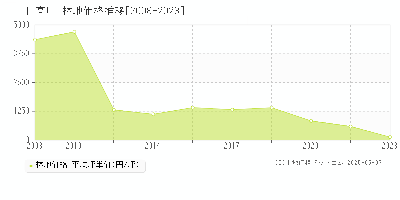 日高町(和歌山県)の林地価格推移グラフ(坪単価)[2008-2023年]