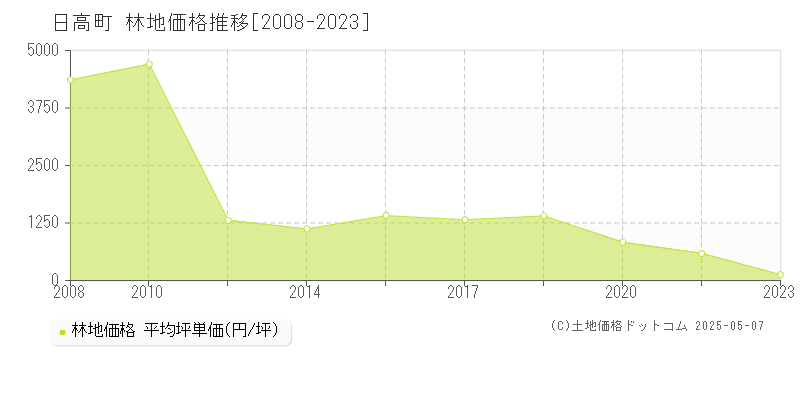 日高郡日高町の林地価格推移グラフ 