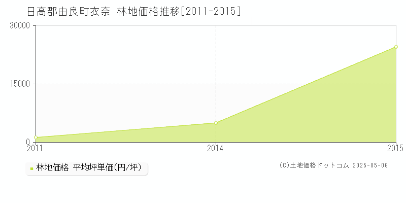 衣奈(日高郡由良町)の林地価格推移グラフ(坪単価)[2011-2015年]