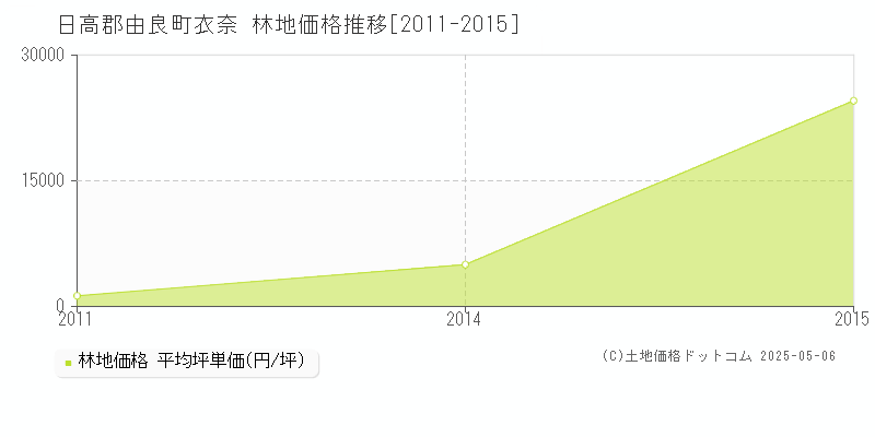 日高郡由良町衣奈の林地価格推移グラフ 