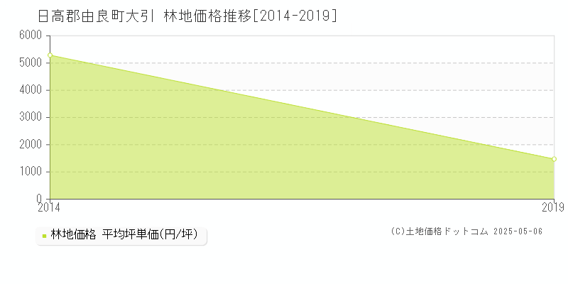 大引(日高郡由良町)の林地価格推移グラフ(坪単価)[2014-2019年]