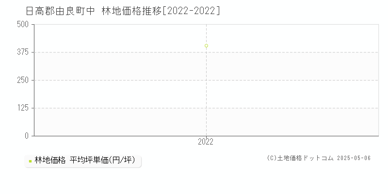 中(日高郡由良町)の林地価格推移グラフ(坪単価)[2022-2022年]