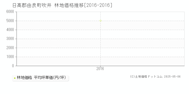 吹井(日高郡由良町)の林地価格推移グラフ(坪単価)[2016-2016年]