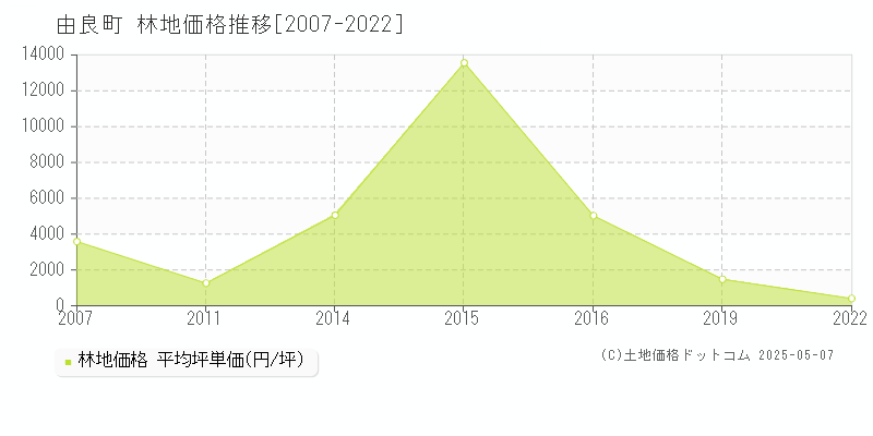 由良町(和歌山県)の林地価格推移グラフ(坪単価)[2007-2022年]