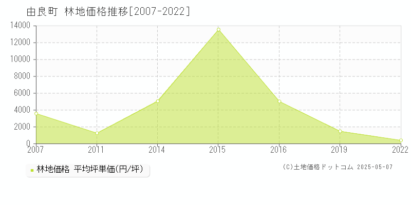 日高郡由良町の林地価格推移グラフ 