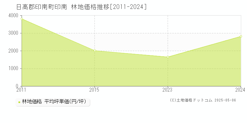 印南(日高郡印南町)の林地価格推移グラフ(坪単価)[2011-2024年]