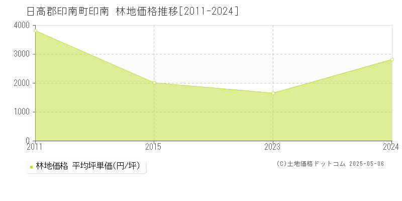 日高郡印南町印南の林地価格推移グラフ 