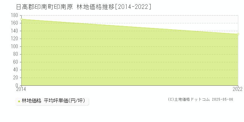 日高郡印南町印南原の林地価格推移グラフ 