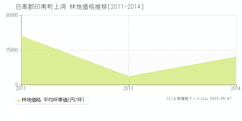 上洞(日高郡印南町)の林地価格推移グラフ(坪単価)[2011-2014年]