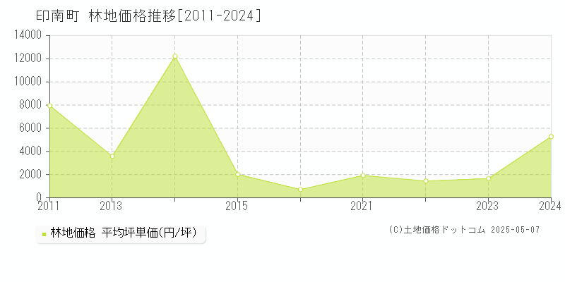 印南町(和歌山県)の林地価格推移グラフ(坪単価)[2011-2024年]