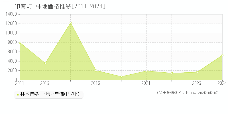 日高郡印南町の林地価格推移グラフ 