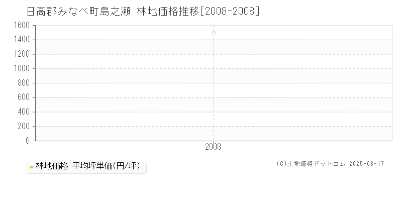 島之瀬(日高郡みなべ町)の林地価格推移グラフ(坪単価)[2008-2008年]