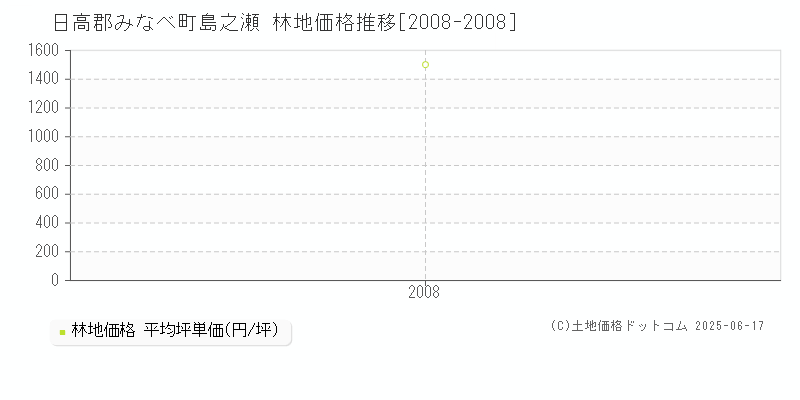 日高郡みなべ町島之瀬の林地価格推移グラフ 