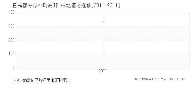 高野(日高郡みなべ町)の林地価格推移グラフ(坪単価)[2011-2011年]