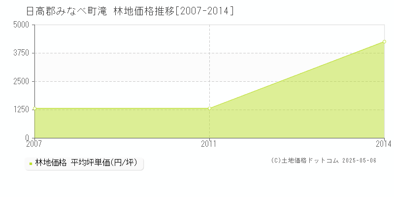 滝(日高郡みなべ町)の林地価格推移グラフ(坪単価)[2007-2014年]