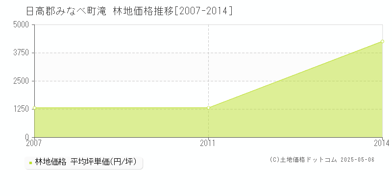 日高郡みなべ町滝の林地価格推移グラフ 