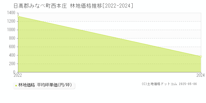 西本庄(日高郡みなべ町)の林地価格推移グラフ(坪単価)[2022-2024年]