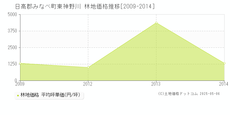 東神野川(日高郡みなべ町)の林地価格推移グラフ(坪単価)[2009-2014年]