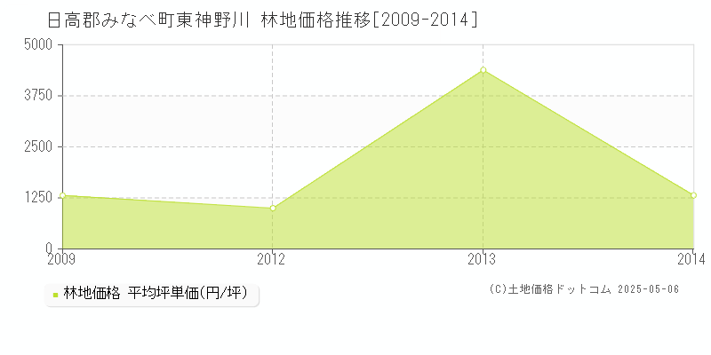 日高郡みなべ町東神野川の林地価格推移グラフ 