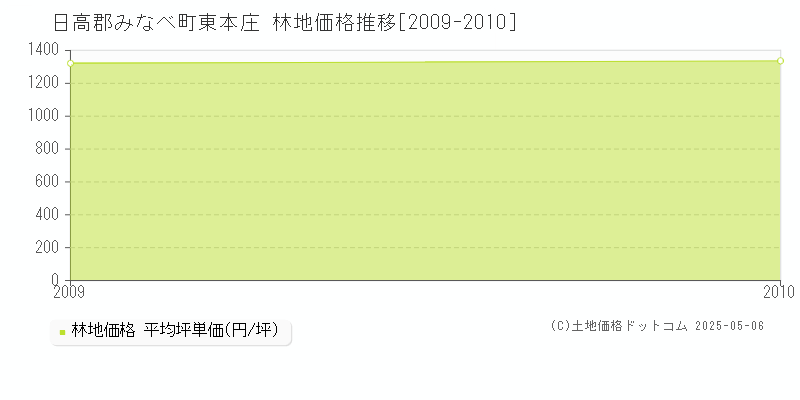 日高郡みなべ町東本庄の林地価格推移グラフ 