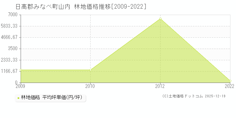 山内(日高郡みなべ町)の林地価格推移グラフ(坪単価)[2009-2022年]
