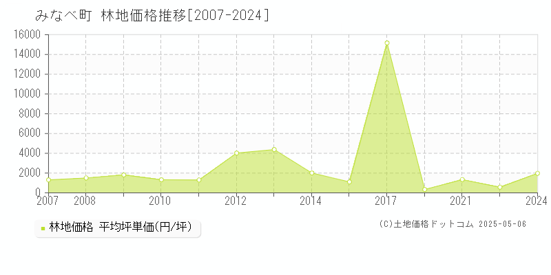 みなべ町(和歌山県)の林地価格推移グラフ(坪単価)[2007-2024年]