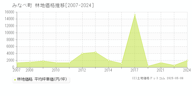 日高郡みなべ町全域の林地価格推移グラフ 