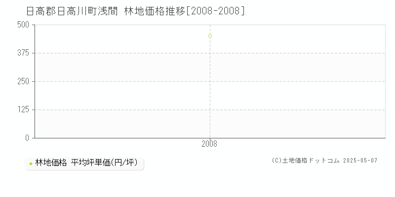 浅間(日高郡日高川町)の林地価格推移グラフ(坪単価)[2008-2008年]