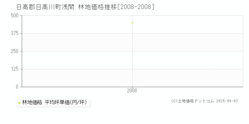 日高郡日高川町浅間の林地価格推移グラフ 