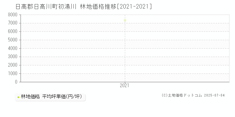 初湯川(日高郡日高川町)の林地価格推移グラフ(坪単価)[2021-2021年]
