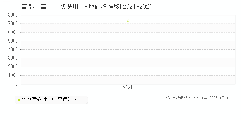 日高郡日高川町初湯川の林地価格推移グラフ 