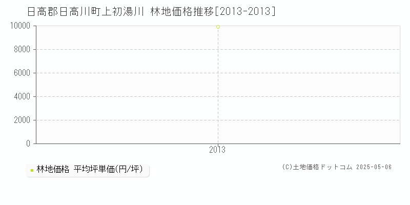 日高郡日高川町上初湯川の林地価格推移グラフ 