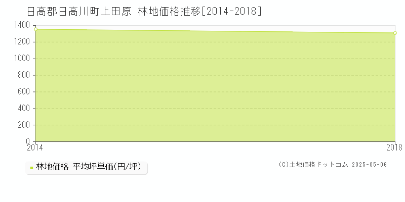 日高郡日高川町上田原の林地価格推移グラフ 