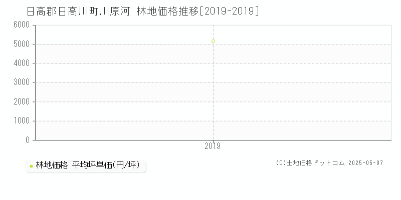 日高郡日高川町川原河の林地価格推移グラフ 