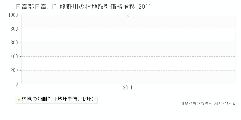 日高郡日高川町熊野川の林地価格推移グラフ 