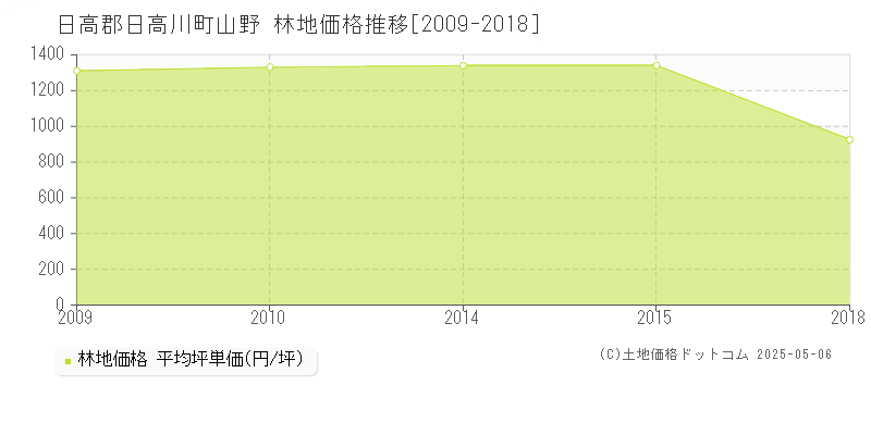 山野(日高郡日高川町)の林地価格推移グラフ(坪単価)[2009-2018年]
